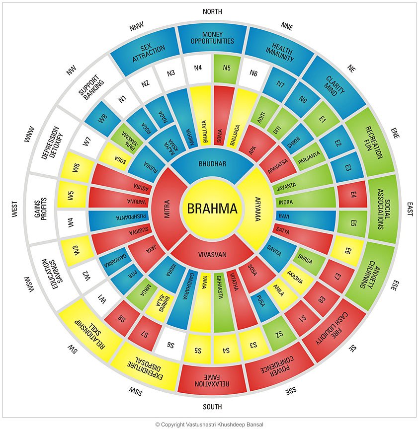Vastu Shastra zone chart